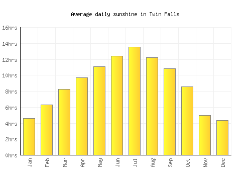 Twin Falls average daily sunshine chart