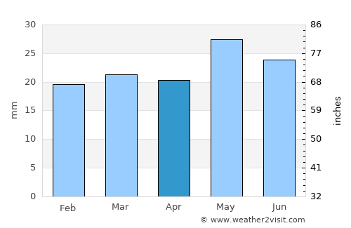 Twin Falls average rain in April