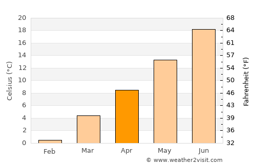 Twin Falls average temperature in April