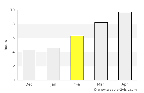 Twin Falls average rain in February