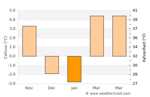 Twin Falls average temperature in January