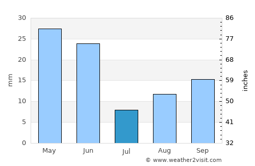 Twin Falls average rain in July