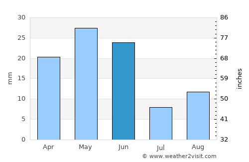 Twin Falls average rain in June