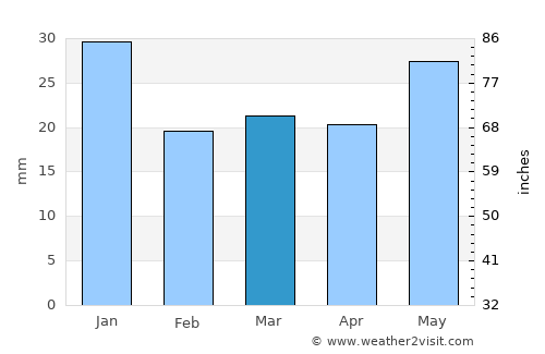 Twin Falls average rain in March