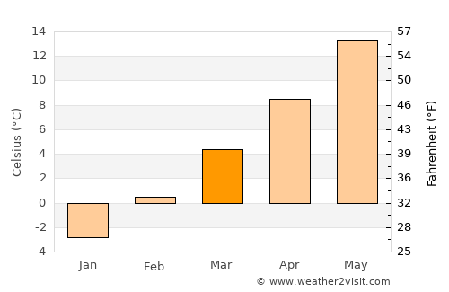 Twin Falls average temperature in March