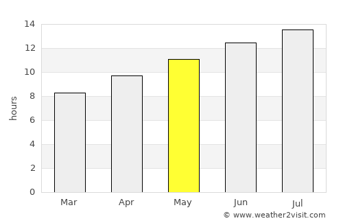 Twin Falls average rain in May