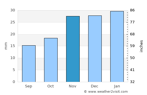Twin Falls average rain in November