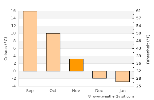 Twin Falls average temperature in November