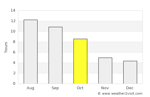 Twin Falls average rain in October