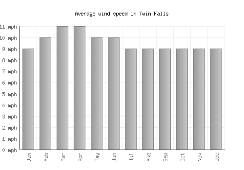 Twin Falls average winspeed by month (mph)