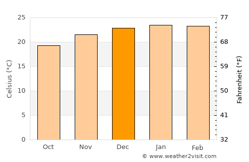 Twin Waters average temperature in December