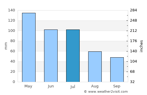 Twin Waters average rain in July