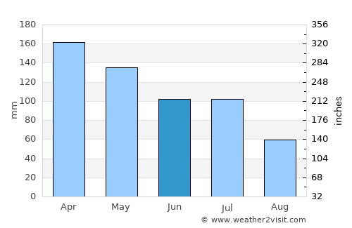 Twin Waters average rain in June