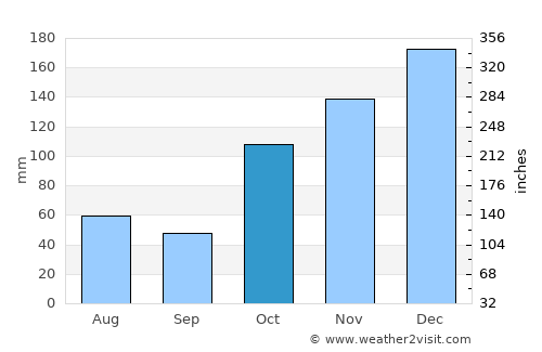Twin Waters average rain in October