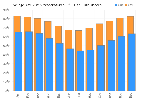Twin Waters average minimum / maximum temperatures (Fahrenheit)