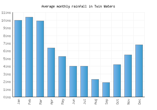 Twin Waters monthly rainfall chart (inches)