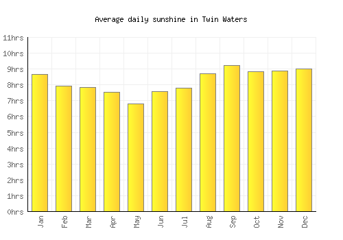 Twin Waters average daily sunshine chart