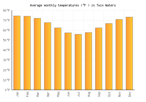 Twin Waters average temperature chart (Fahrenheit)