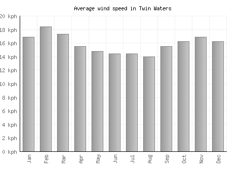 Twin Waters average winspeed by month (km/h)