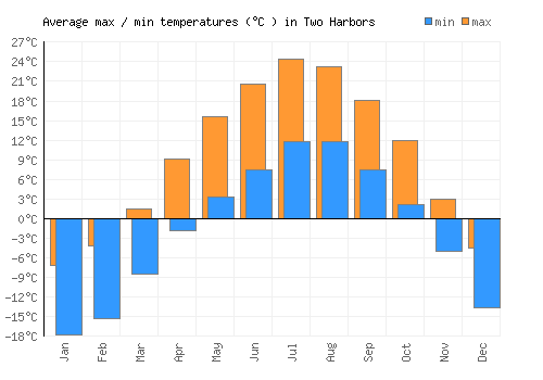 Two Harbors average minimum / maximum temperatures (Celsius)