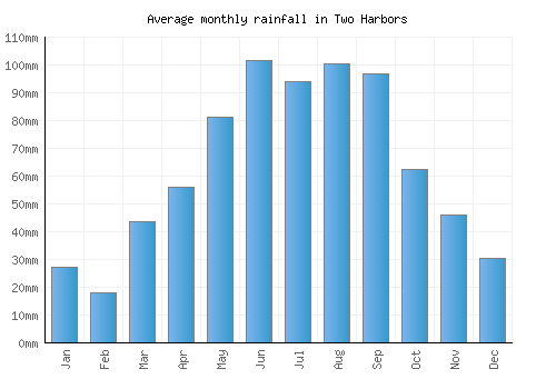 Two Harbors monthly rainfall chart (mm)