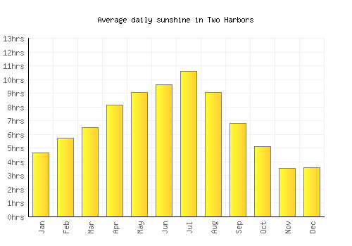 Two Harbors average daily sunshine chart