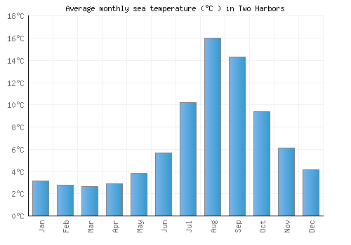 Two Harbors average sea temperature chart (Celsius)