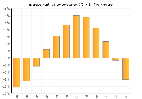 Two Harbors average temperature chart (Celsius)