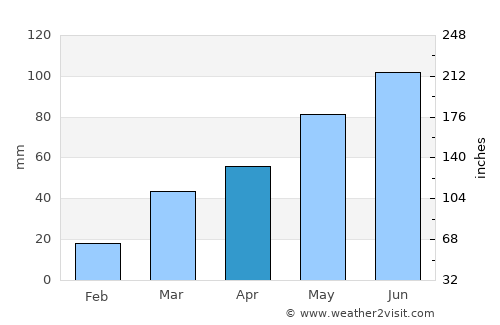 Two Harbors average rain in April