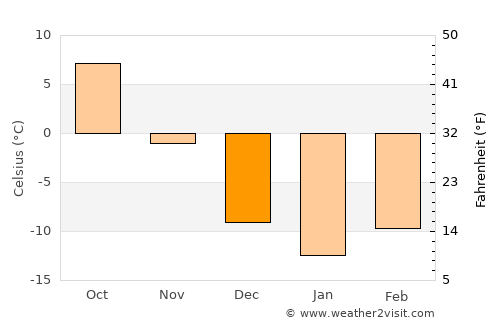 Two Harbors average temperature in December
