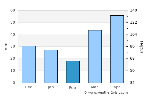Two Harbors average rain in February