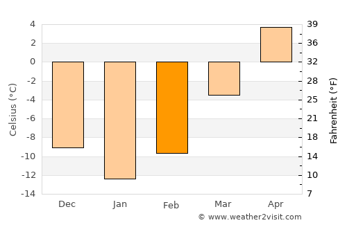 Two Harbors average temperature in February