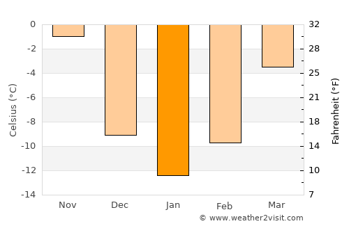 Two Harbors average temperature in January