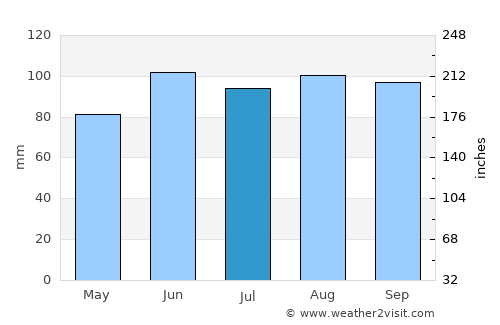 Two Harbors average rain in July