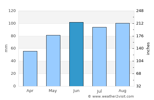 Two Harbors average rain in June