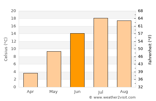 Two Harbors average temperature in June