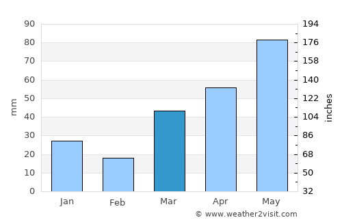 Two Harbors average rain in March