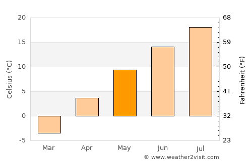 Two Harbors average temperature in May