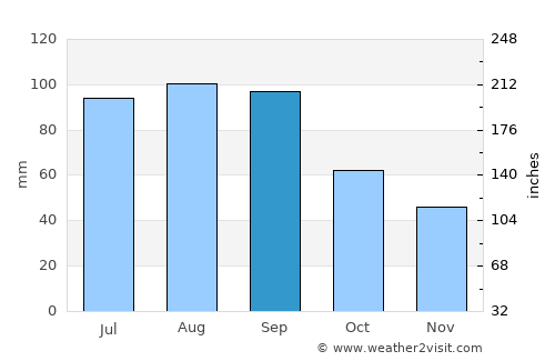 Two Harbors average rain in September