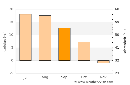 Two Harbors average temperature in September