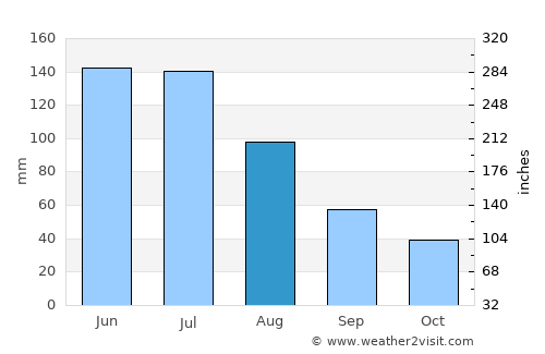 Two Rocks average rain in August