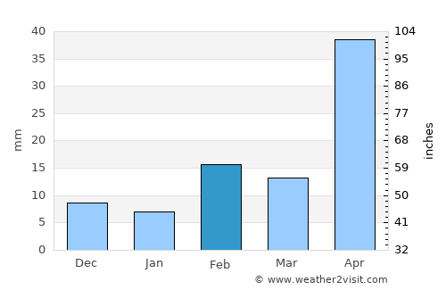 Two Rocks average rain in February