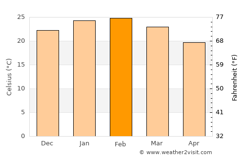 Two Rocks average temperature in February