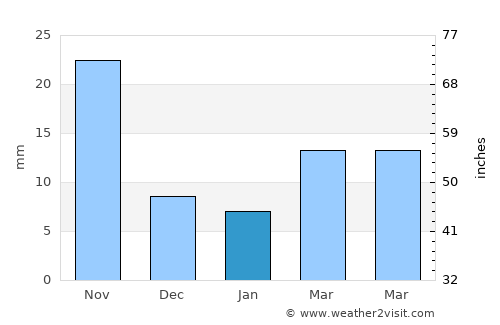 Two Rocks average rain in January