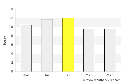 Two Rocks average rain in January