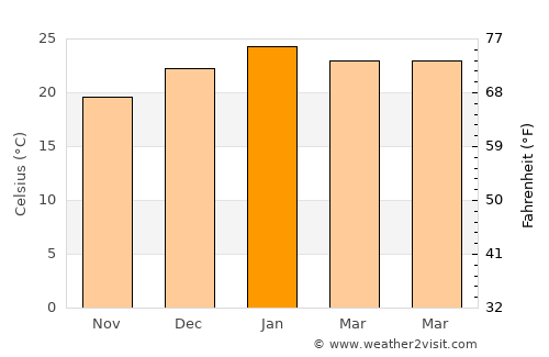 Two Rocks average temperature in January