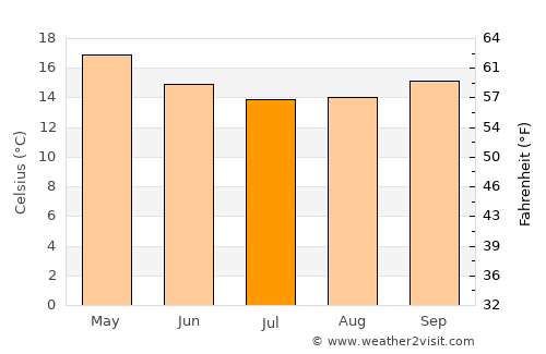 Two Rocks average temperature in July
