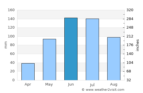 Two Rocks average rain in June