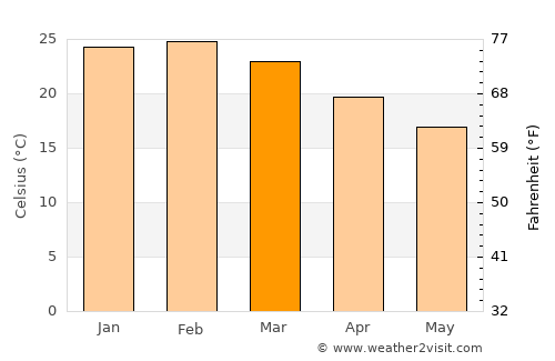 Two Rocks average temperature in March