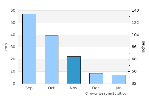 Two Rocks average rain in November